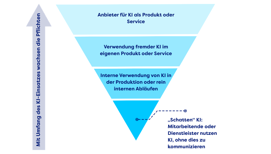 Schaubild "Umfänge der KI-Nutzung in Unternehmen"
