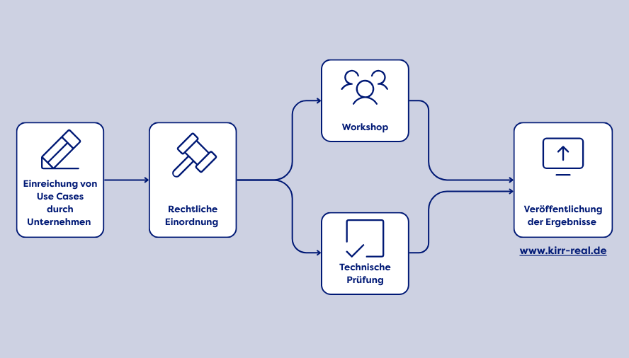 Flussdiagramm mehrstufige Prüf- und Veröffentlichungsprozesses für KI-Use Cases