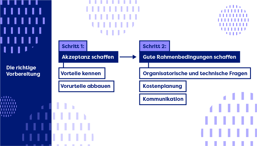Die richtige Vorbereitung lässt sich in zwei Schritten zusammenfassen. Sie sind in einem Flussdiagramm dargesteltt. Schritt 1: Akzeptanz schaffen. Hierzu zählen: Vorteile erkennen und Vorurteile abbauen. Schritt 2: Gute Rahmenbedingungen schaffen. Hierzu zählen: Organisaorische und technische Fragen, Kostenplanung und Kommunikation.