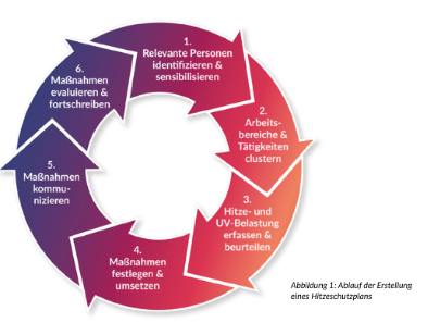Sechs Schritte Hitzeschutzplan