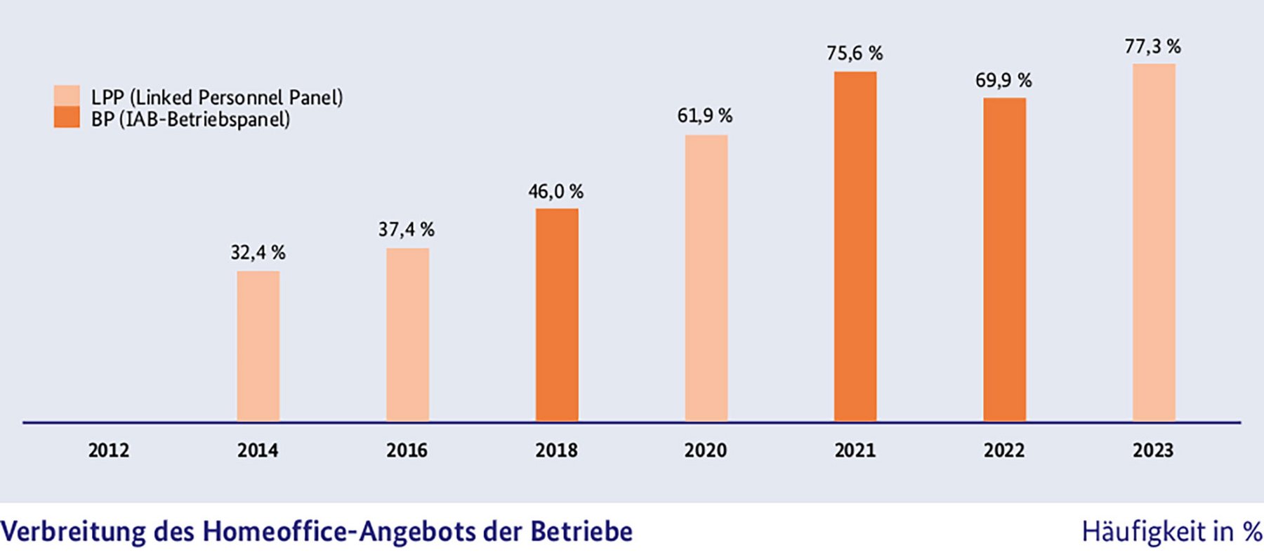 Verbreitung des Homeoffice-Angebots der Betriebe (2012 bis 2013)